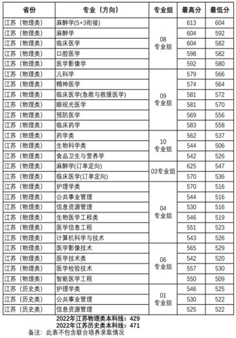 2022年徐州医科大学全国录取分数线.png