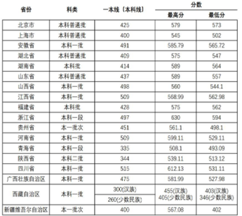 2022年徐州医科大学全国录取分数线 1.png